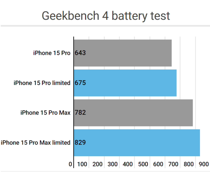 白水apple维修站iPhone15Pro的ProMotion高刷功能耗电吗