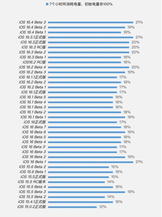 白水苹果手机维修分享iOS 16.4 Beta 3续航跑分等测试结果汇总 