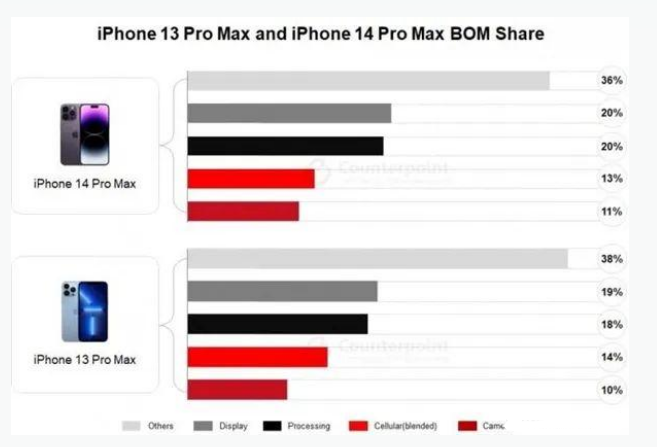 白水苹果手机维修分享iPhone 14 Pro的成本和利润 