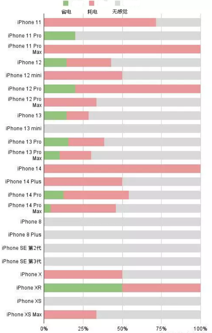 白水苹果手机维修分享iOS16.2太耗电怎么办？iOS16.2续航不好可以降级吗？ 