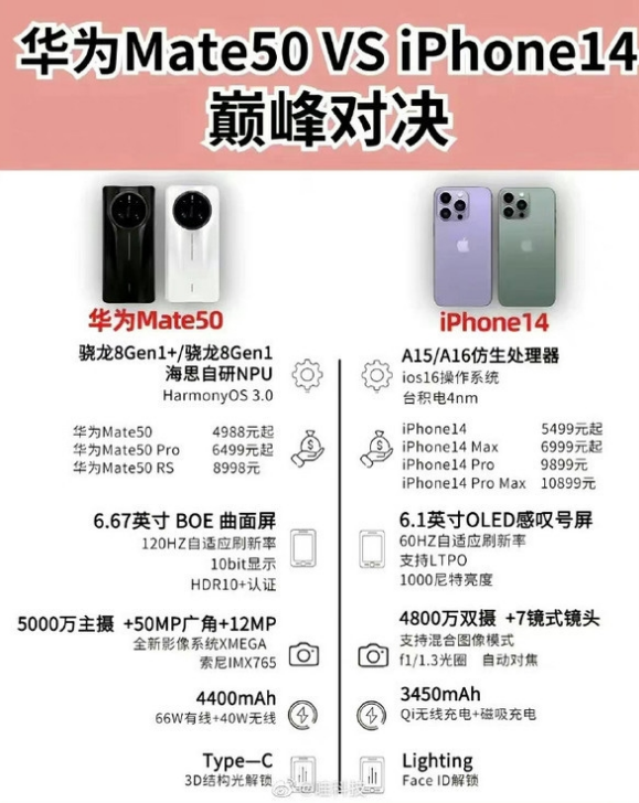 白水苹果14维修分享iPhone14和华为mate50，应该怎么选 