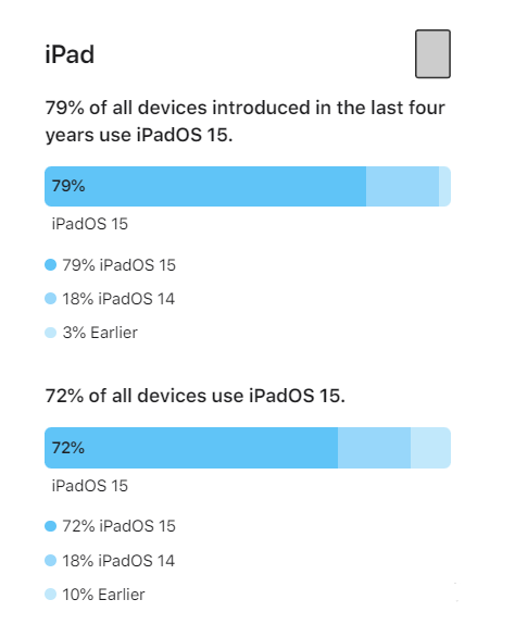 白水苹果手机维修分享iOS 16将至，iOS 15安装率怎么样 