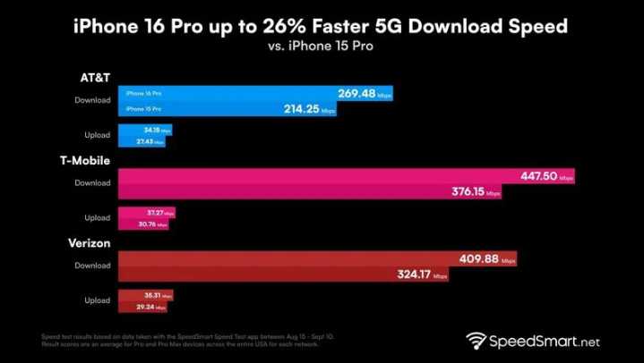 白水苹果手机维修分享iPhone 16 Pro 系列的 5G 速度 