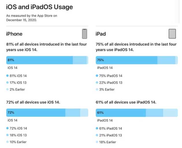 白水苹果手机维修分享有多少用户更新了 iOS 14 