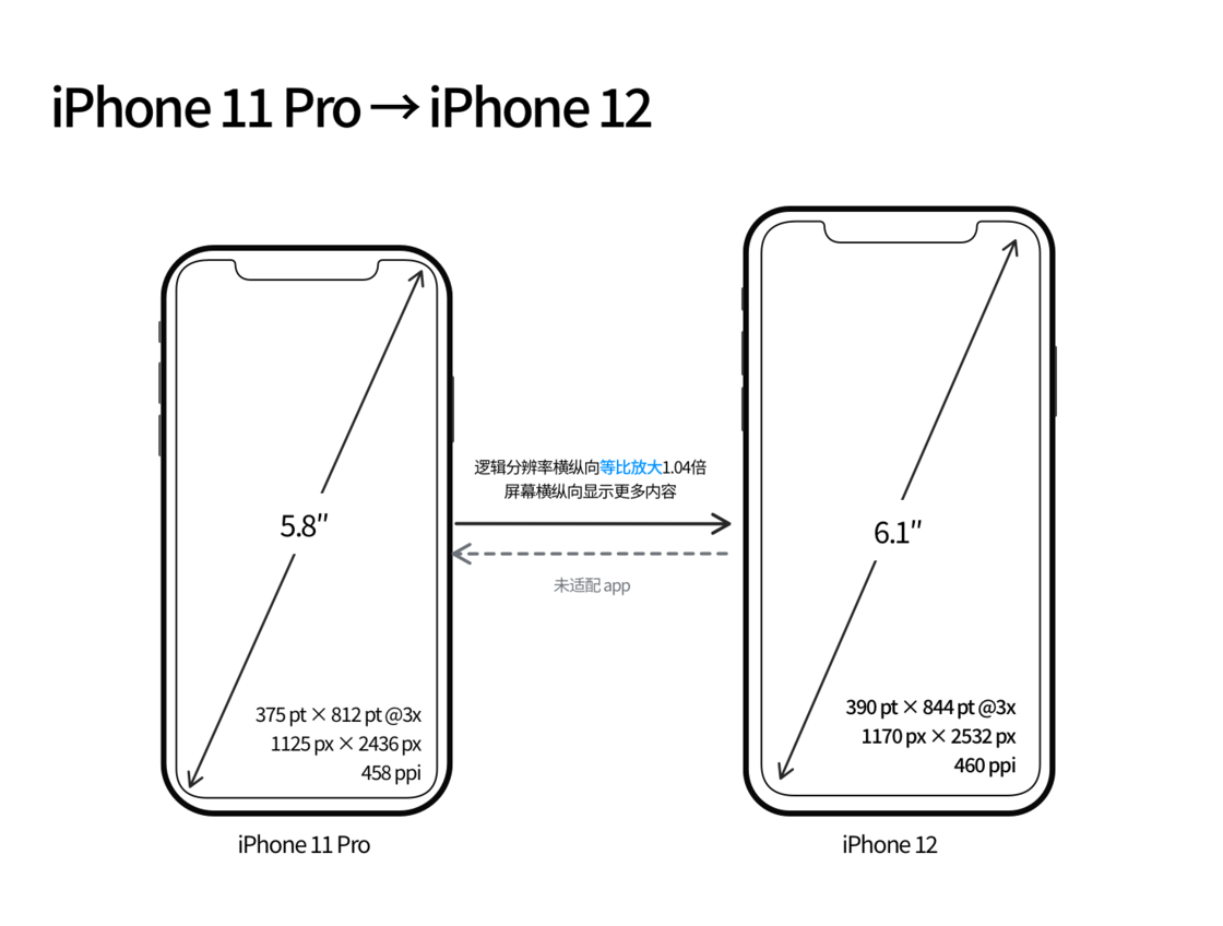 白水苹果手机维修分享iPhone 12 mini 和 iPhone 12 Pro 的尺寸变化会改变显示内容吗 